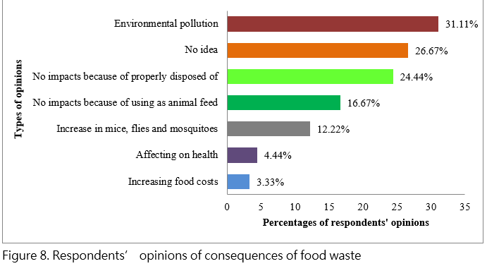 Household Food Waste Management In Nay Pyi Taw: Towards Green, Clean ...